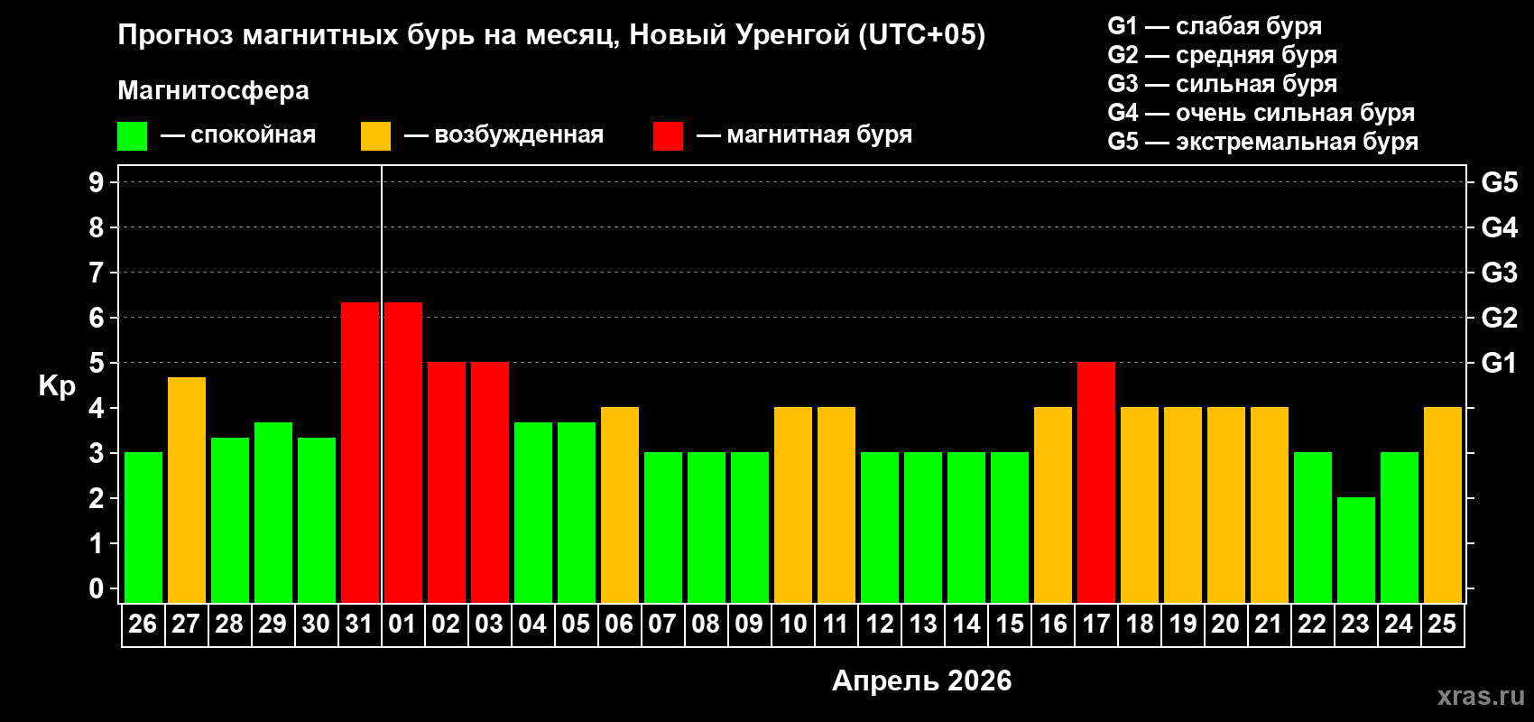Прогноз максимального суточного геомагнитного индекса&nbsp;Kp на <b>1 месяц</b> (31 день) <b>с 26 марта по 25 апреля 2026 г</b>