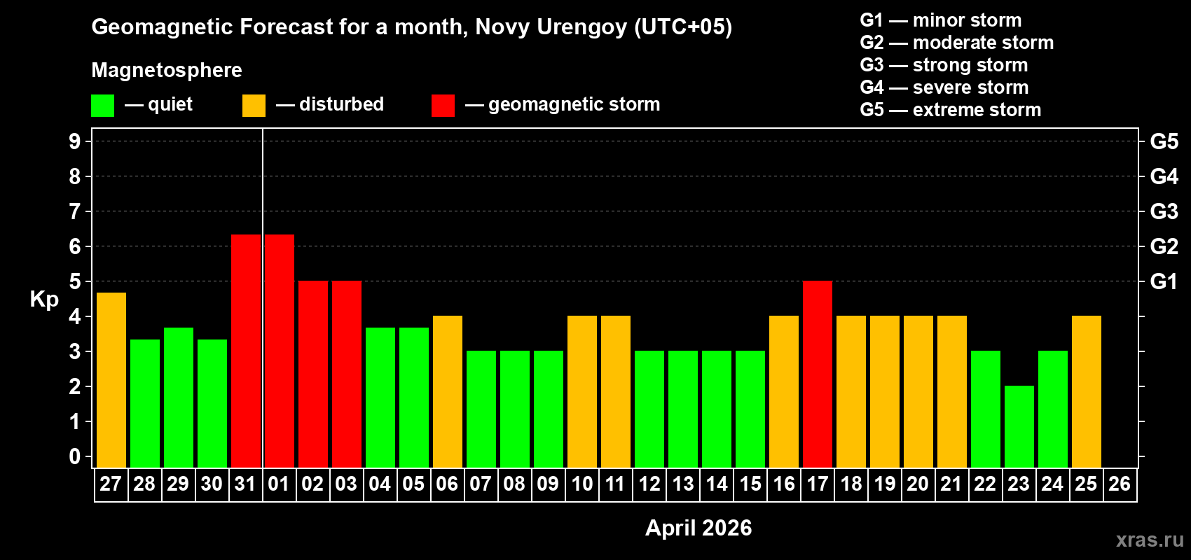 Forecast of the daily maximal value of geomagnetic index&nbsp;Kp for <b>1 month</b> (31 days) <b>from Mar 27, 2026 to Apr 26, 2026</b>