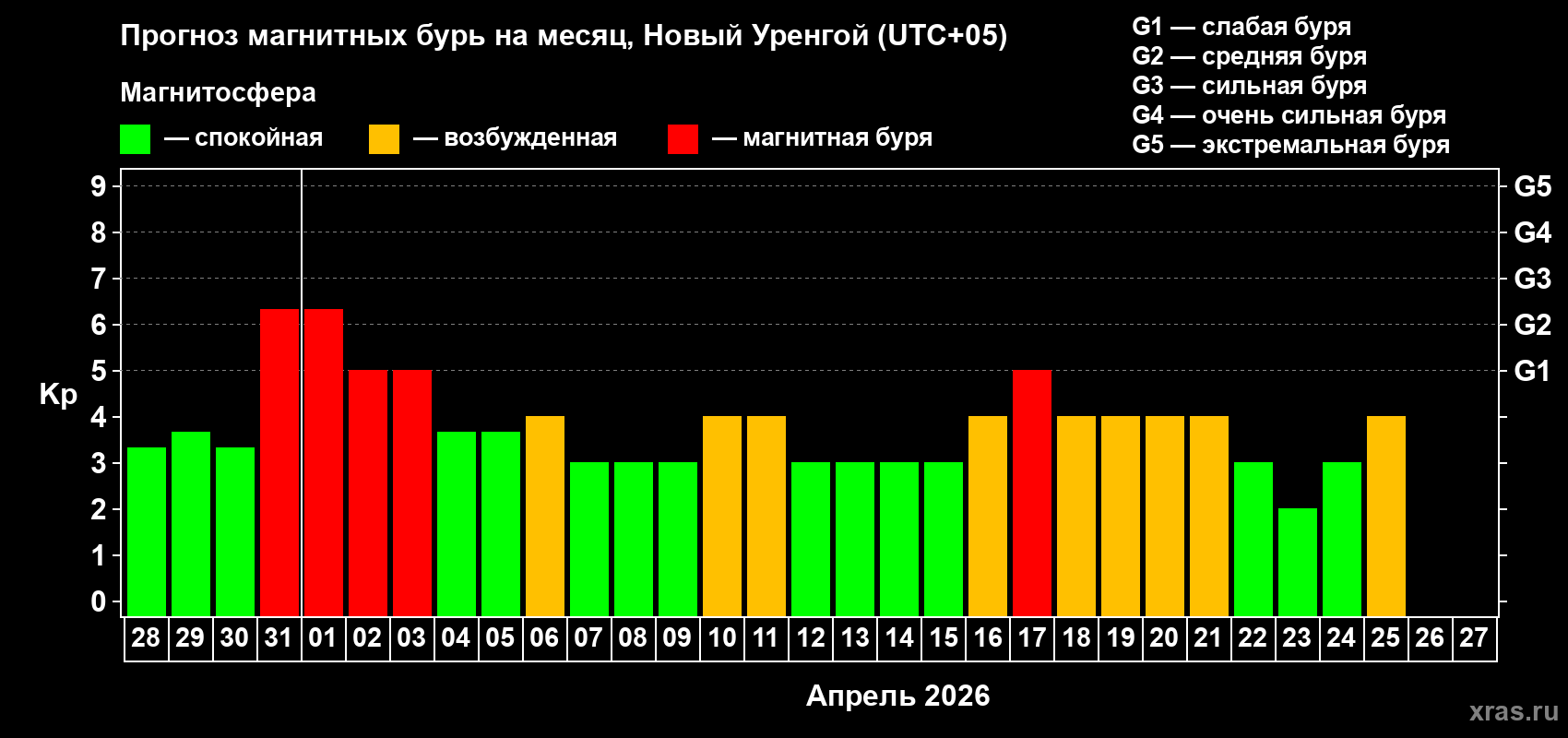Прогноз максимального суточного геомагнитного индекса&nbsp;Kp на <b>1 месяц</b> (31 день) <b>с 28 марта по 27 апреля 2026 г</b>