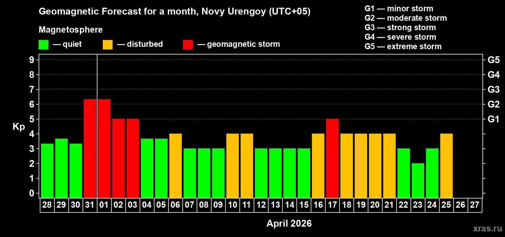 Forecast of the daily maximal value of geomagnetic index&nbsp;Kp for <b>1 month</b> (31 days) <b>from Mar 28, 2026 to Apr 27, 2026</b>