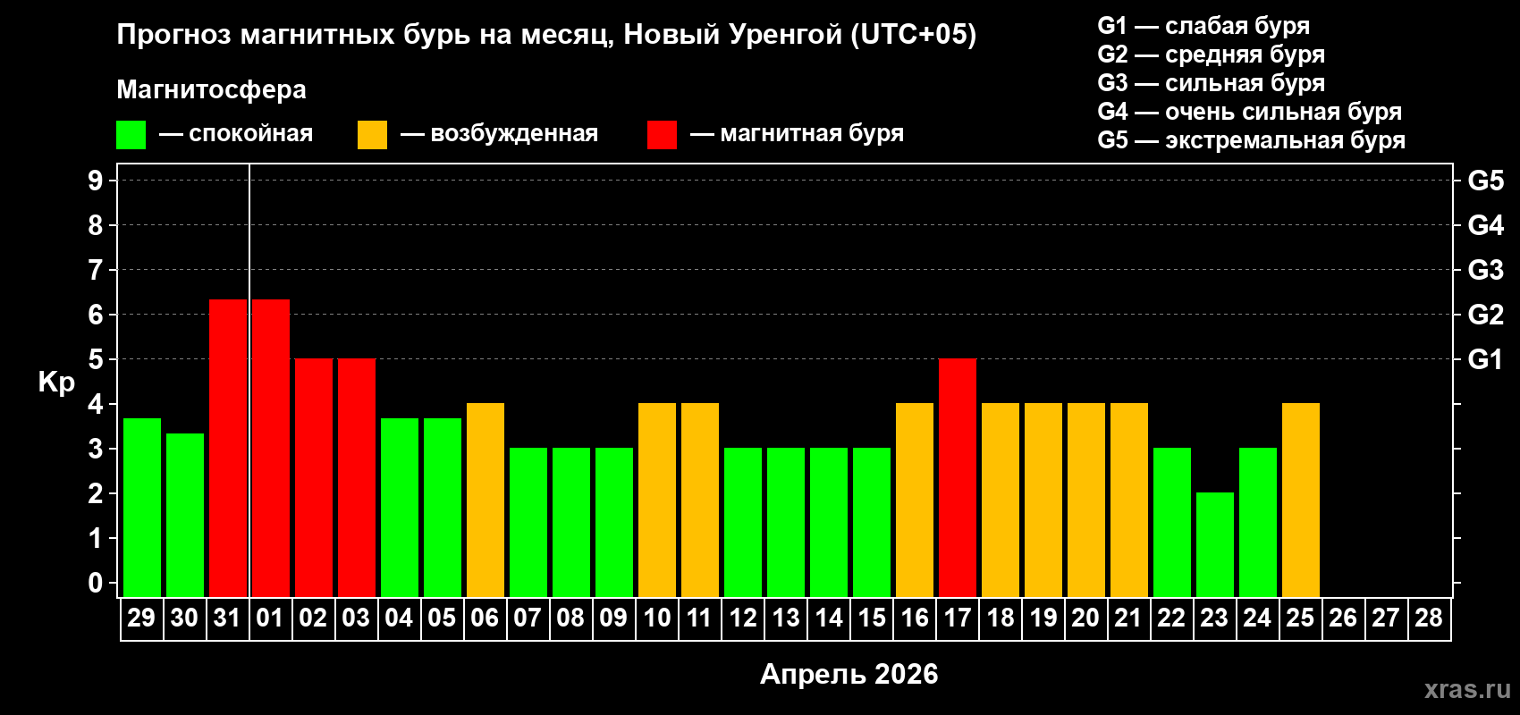 Прогноз максимального суточного геомагнитного индекса&nbsp;Kp на <b>1 месяц</b> (31 день) <b>с 29 марта по 28 апреля 2026 г</b>