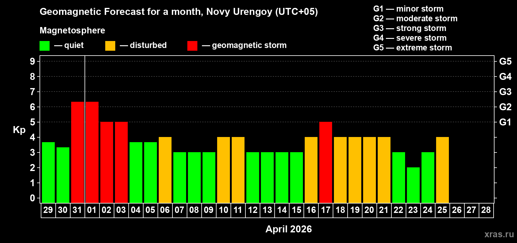 Forecast of the daily maximal value of geomagnetic index&nbsp;Kp for <b>1 month</b> (31 days) <b>from Mar 29, 2026 to Apr 28, 2026</b>
