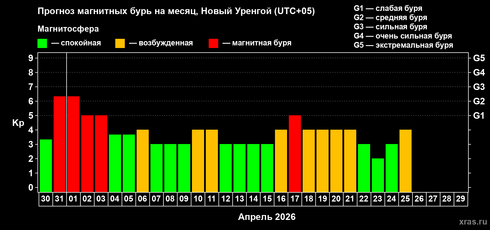 Прогноз максимального суточного геомагнитного индекса&nbsp;Kp на <b>1 месяц</b> (31 день) <b>с 30 марта по 29 апреля 2026 г</b>