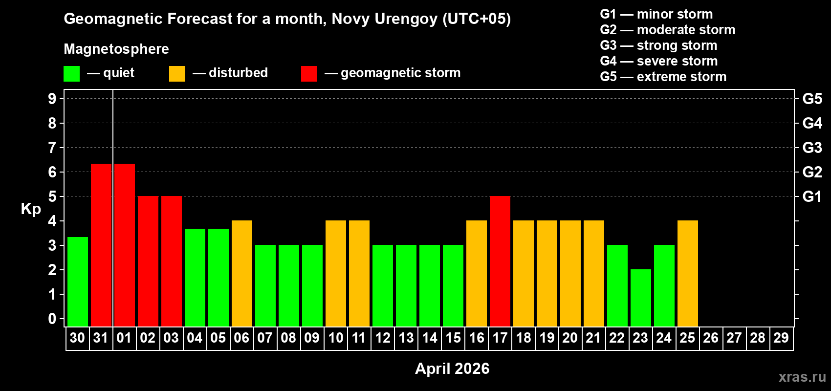 Forecast of the daily maximal value of geomagnetic index&nbsp;Kp for <b>1 month</b> (31 days) <b>from Mar 30, 2026 to Apr 29, 2026</b>