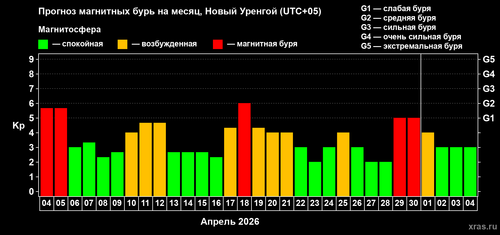 Прогноз максимального суточного геомагнитного индекса&nbsp;Kp на <b>1 месяц</b> (31 день) <b>с 04 апреля по 04 мая 2026 г</b>