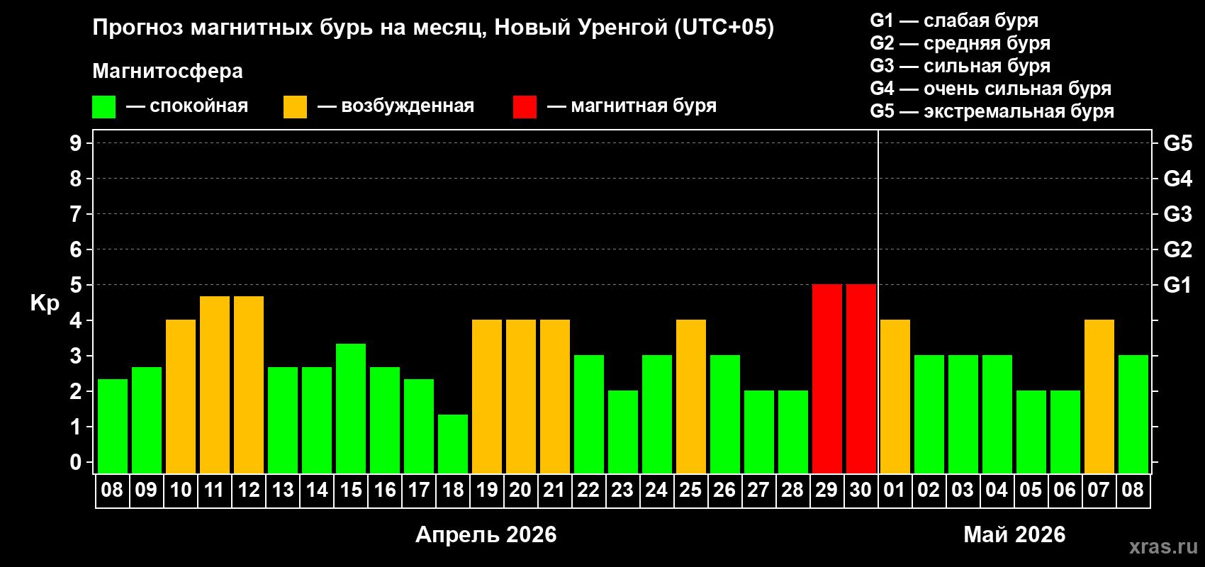Прогноз максимального суточного геомагнитного индекса Kp на <b>1 месяц</b> (31 день) <b>с 08 апреля по 08 мая 2026 г</b>