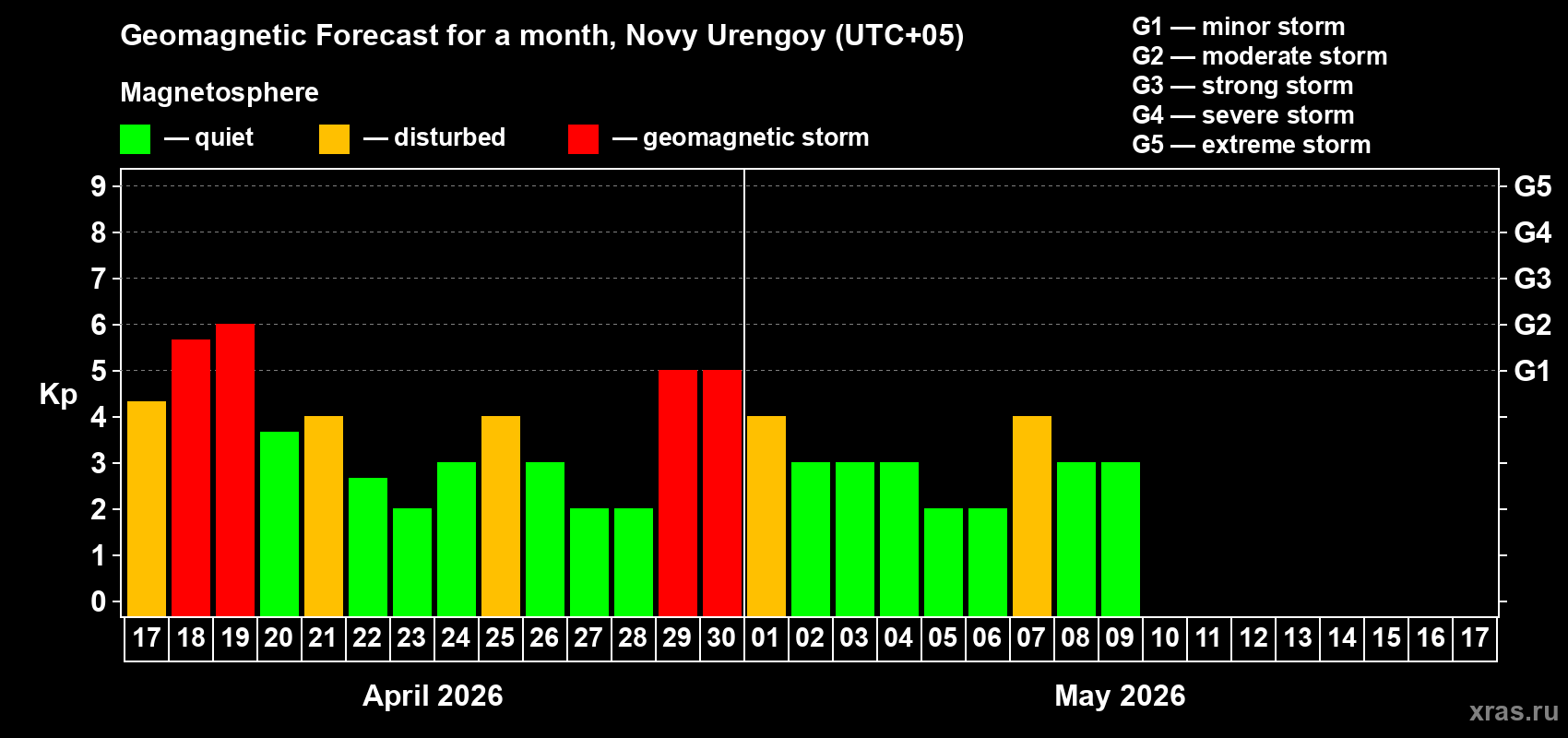 Forecast of the daily maximal value of geomagnetic index&nbsp;Kp for <b>1 month</b> (31 days) <b>from Apr 17, 2026 to May 17, 2026</b>