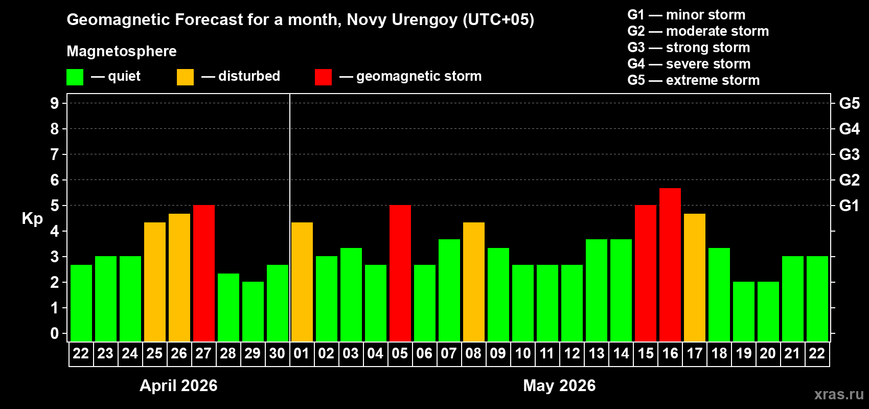 Forecast of the daily maximal value of geomagnetic index&nbsp;Kp for <b>1 month</b> (31 days) <b>from Apr 22, 2026 to May 22, 2026</b>