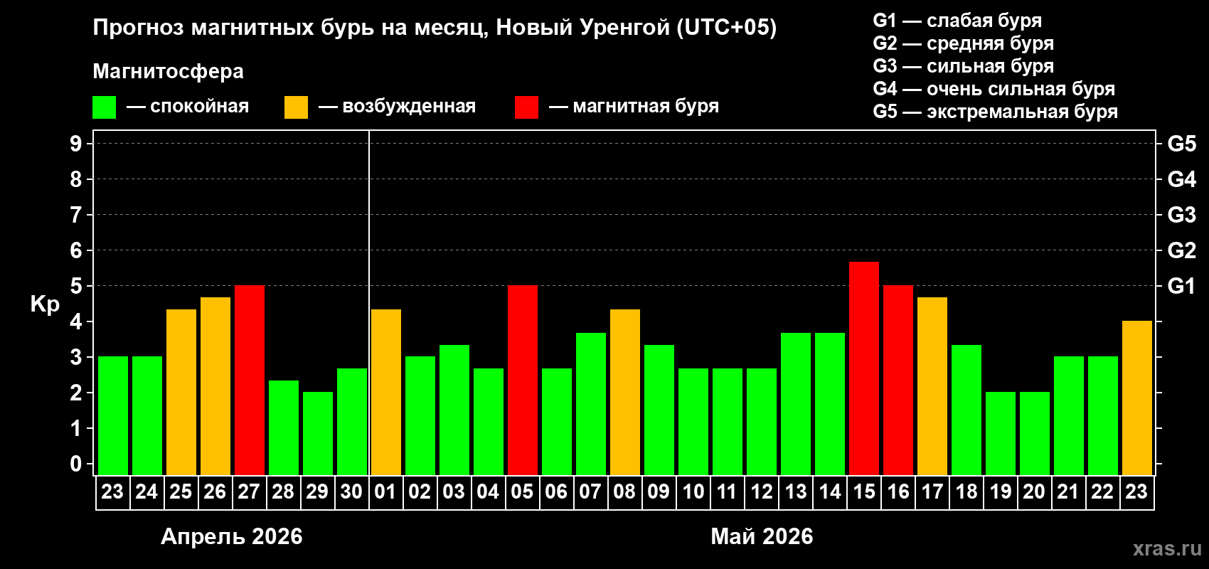 Прогноз максимального суточного геомагнитного индекса&nbsp;Kp на <b>1 месяц</b> (31 день) <b>с 23 апреля по 23 мая 2026 г</b>