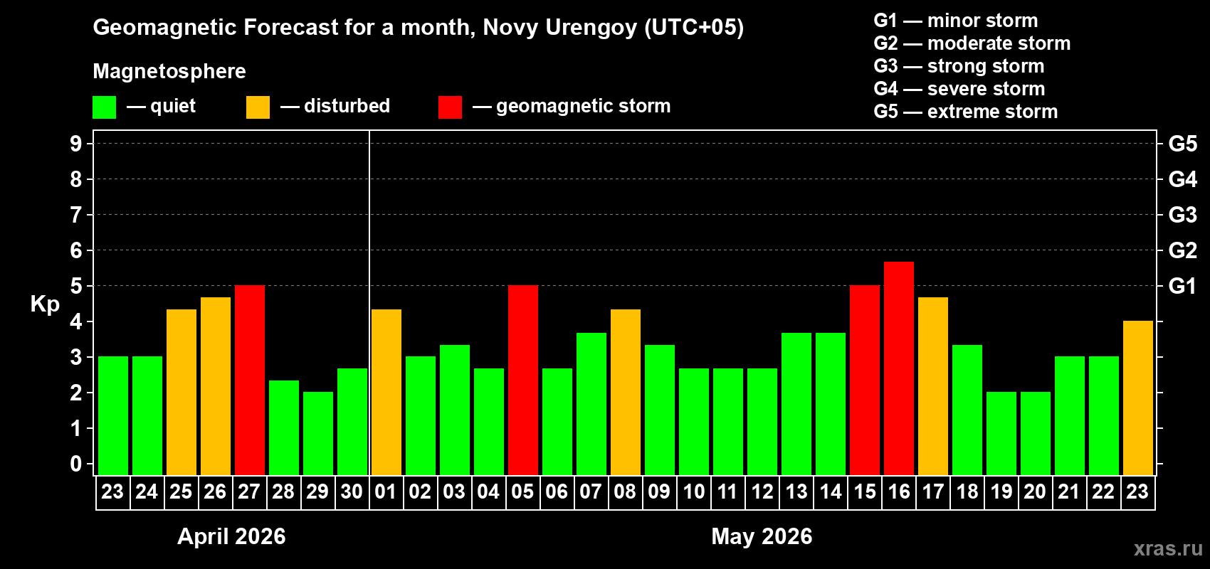 Forecast of the daily maximal value of geomagnetic index&nbsp;Kp for <b>1 month</b> (31 days) <b>from Apr 23, 2026 to May 23, 2026</b>