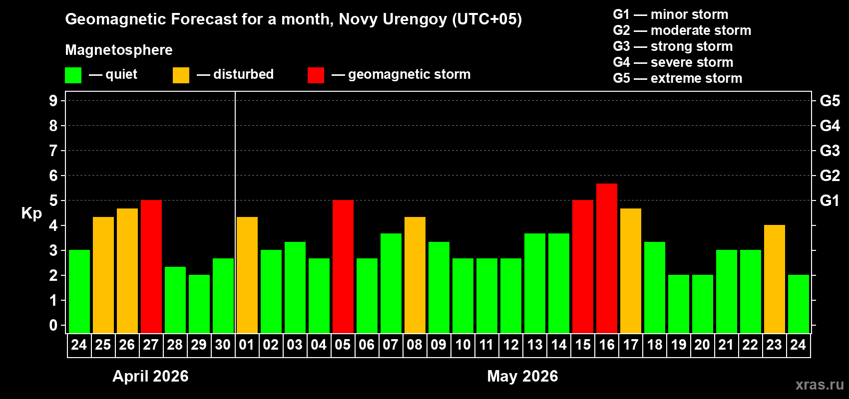 Forecast of the daily maximal value of geomagnetic index&nbsp;Kp for <b>1 month</b> (31 days) <b>from Apr 24, 2026 to May 24, 2026</b>