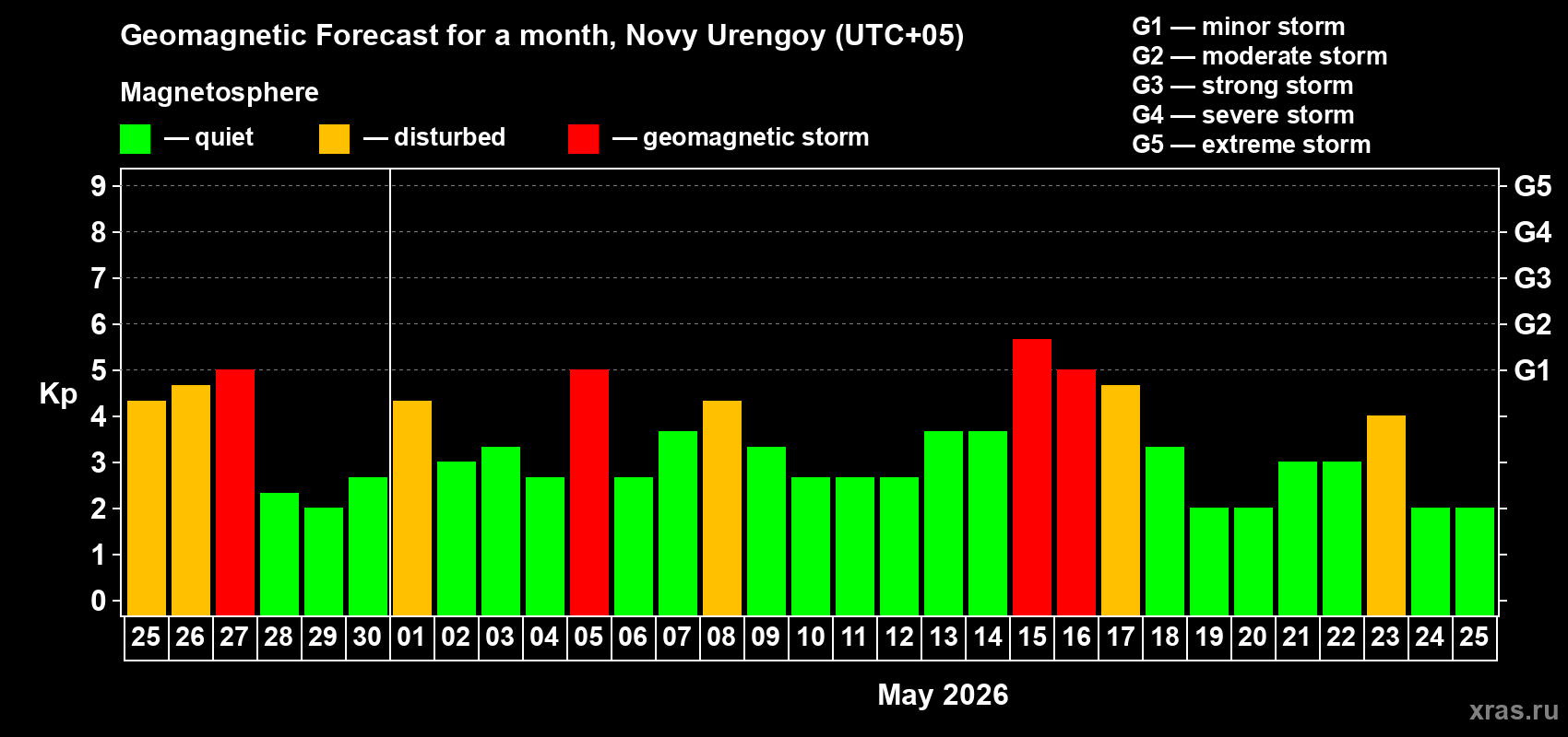Forecast of the daily maximal value of geomagnetic index&nbsp;Kp for <b>1 month</b> (31 days) <b>from Apr 25, 2026 to May 25, 2026</b>