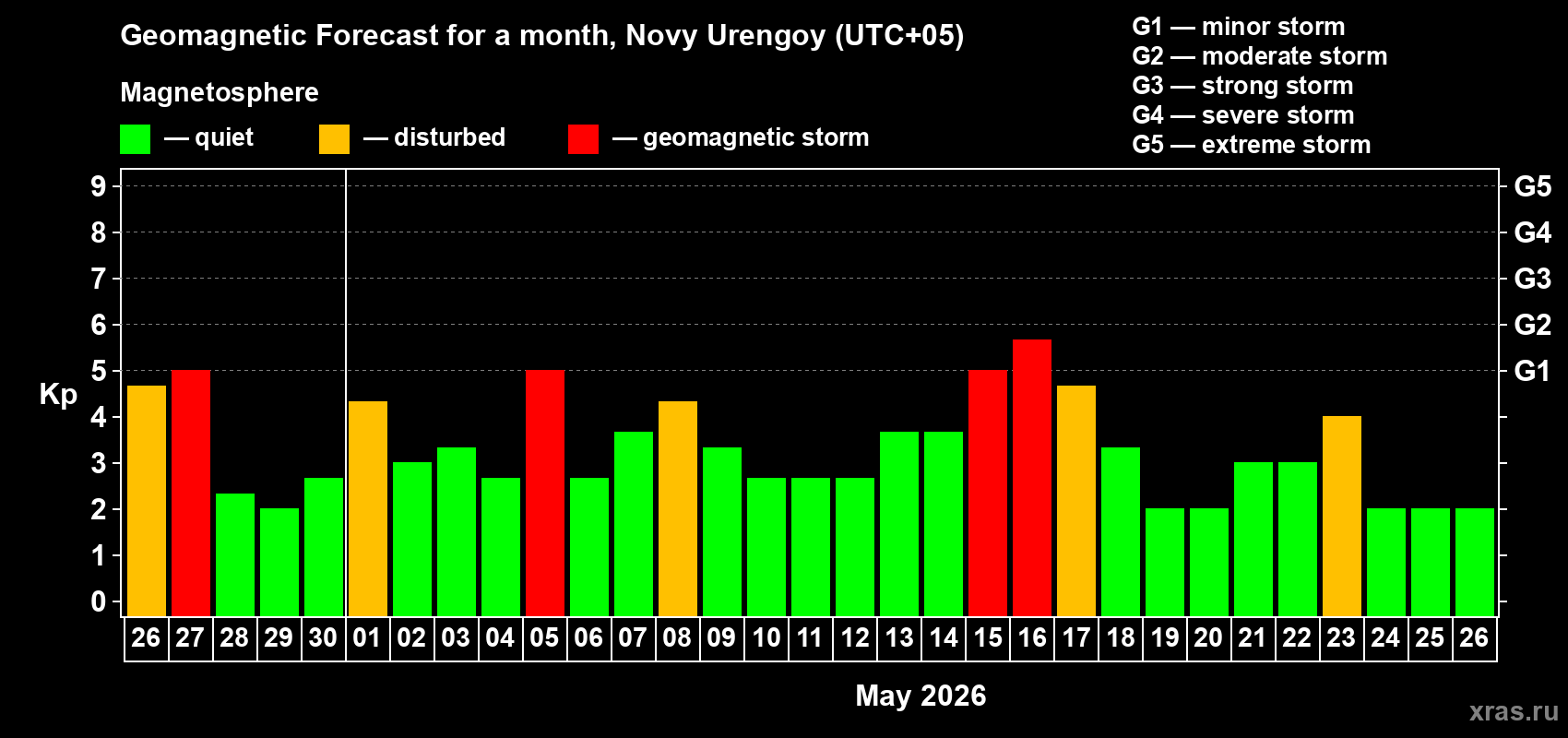 Forecast of the daily maximal value of geomagnetic index&nbsp;Kp for <b>1 month</b> (31 days) <b>from Apr 26, 2026 to May 26, 2026</b>