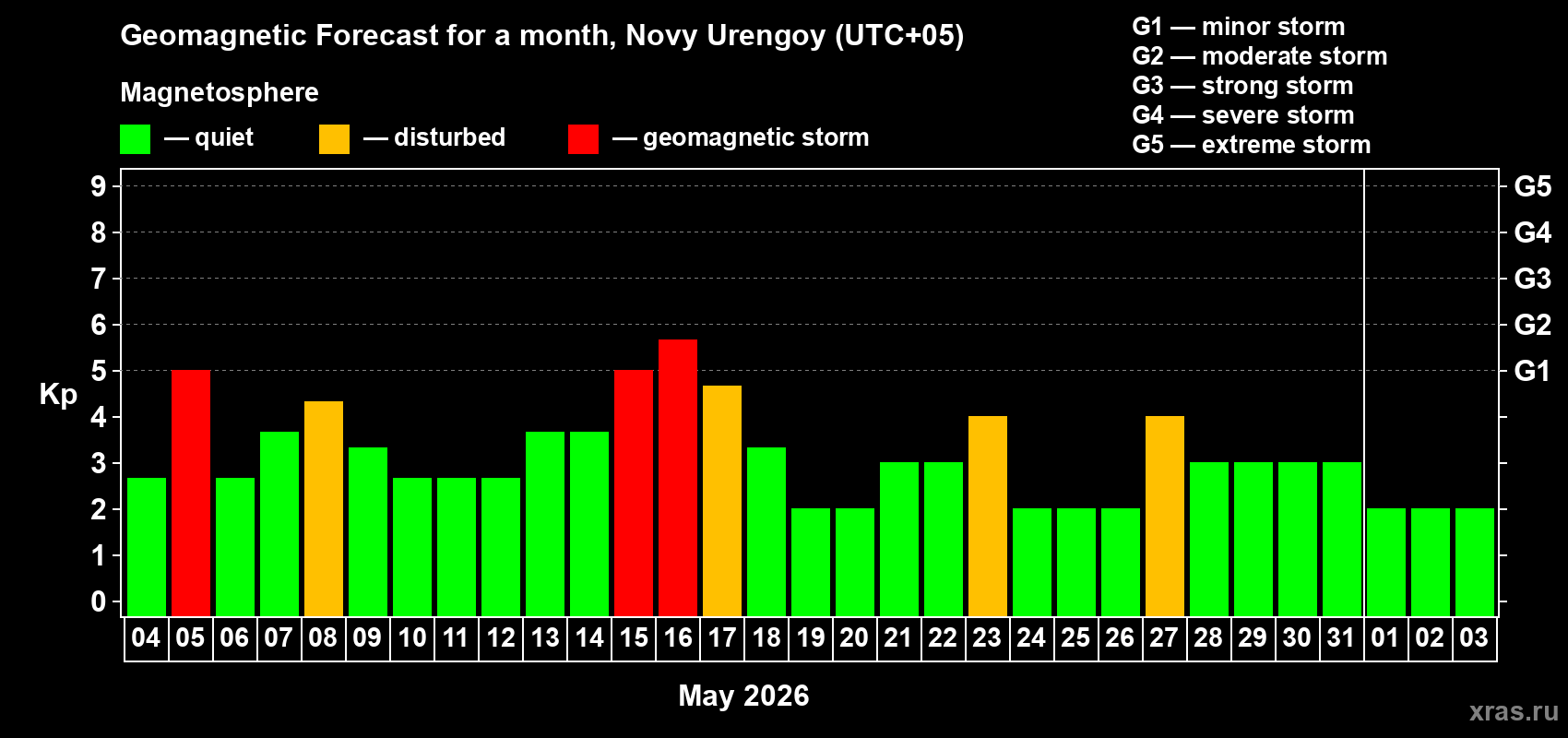Forecast of the daily maximal value of geomagnetic index&nbsp;Kp for <b>1 month</b> (31 days) <b>from May 04, 2026 to Jun 03, 2026</b>