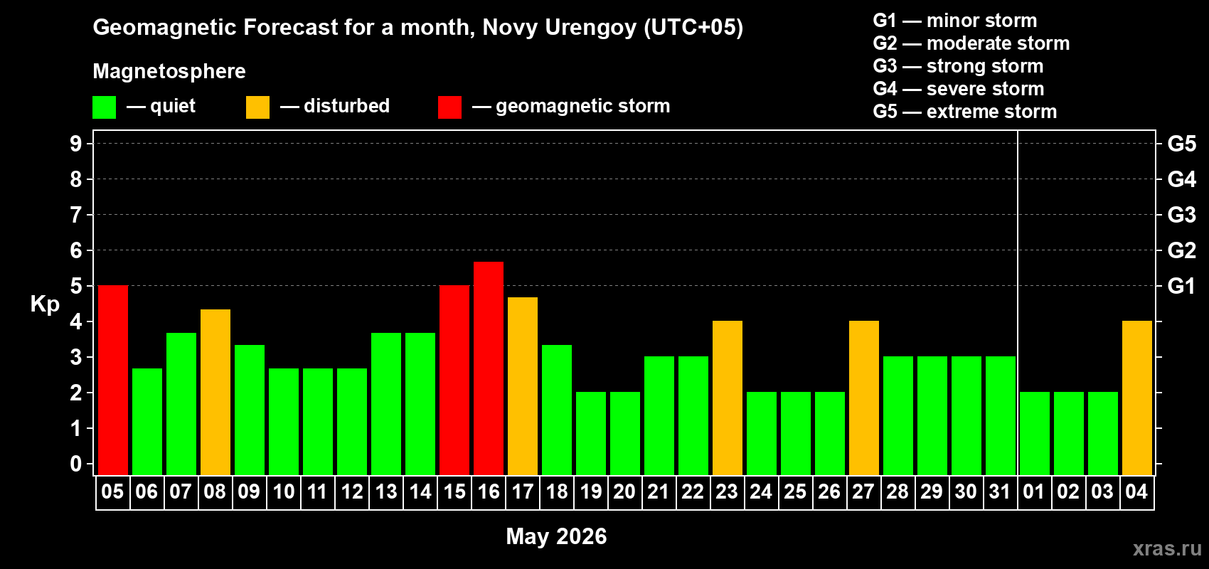 Forecast of the daily maximal value of geomagnetic index&nbsp;Kp for <b>1 month</b> (31 days) <b>from May 05, 2026 to Jun 04, 2026</b>