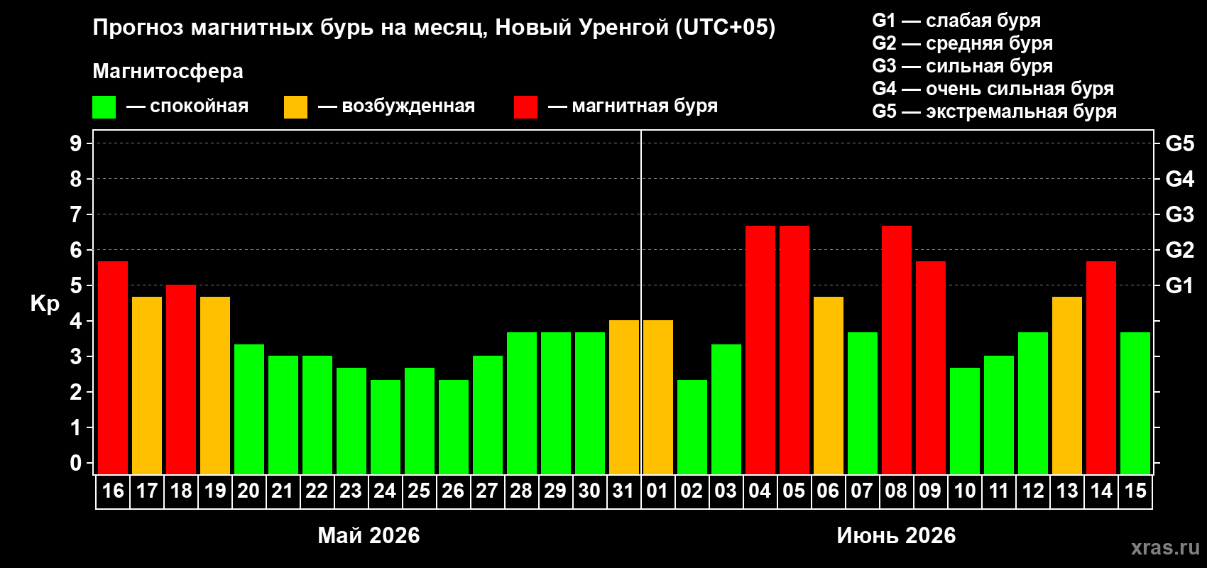 Прогноз максимального суточного геомагнитного индекса Kp на <b>1 месяц</b> (31 день) <b>с 16 мая по 15 июня 2026 г</b>