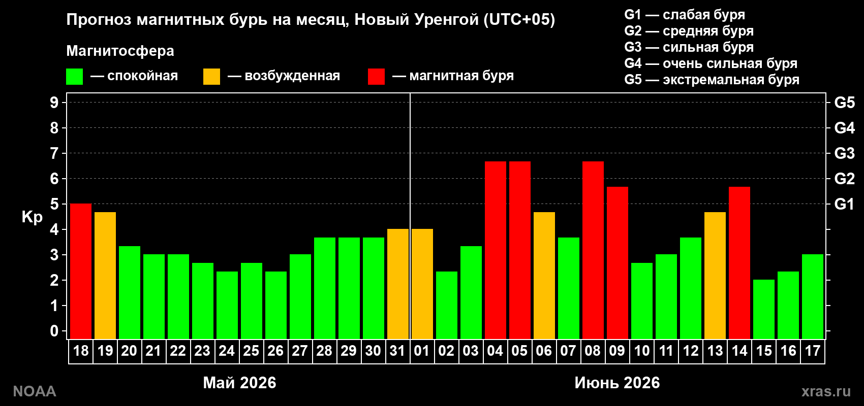 Прогноз максимального суточного геомагнитного индекса&nbsp;Kp на <b>1 месяц</b> (31 день) <b>с 18 мая по 17 июня 2026 г</b>