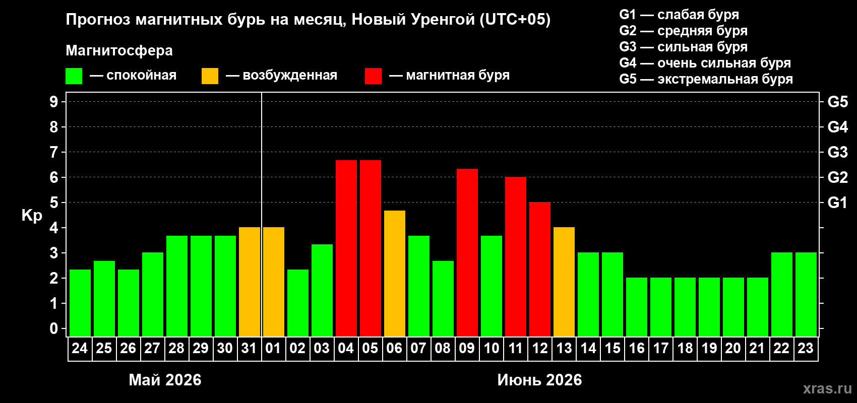 Прогноз максимального суточного геомагнитного индекса Kp на <b>1 месяц</b> (31 день) <b>с 24 мая по 23 июня 2026 г</b>