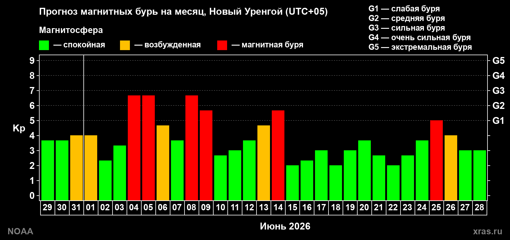 Прогноз максимального суточного геомагнитного индекса&nbsp;Kp на <b>1 месяц</b> (31 день) <b>с 29 мая по 28 июня 2026 г</b>