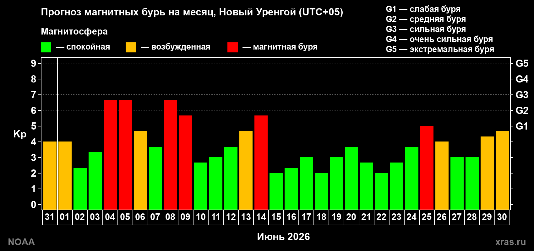 Прогноз максимального суточного геомагнитного индекса&nbsp;Kp на <b>1 месяц</b> (31 день) <b>с 31 мая по 30 июня 2026 г</b>