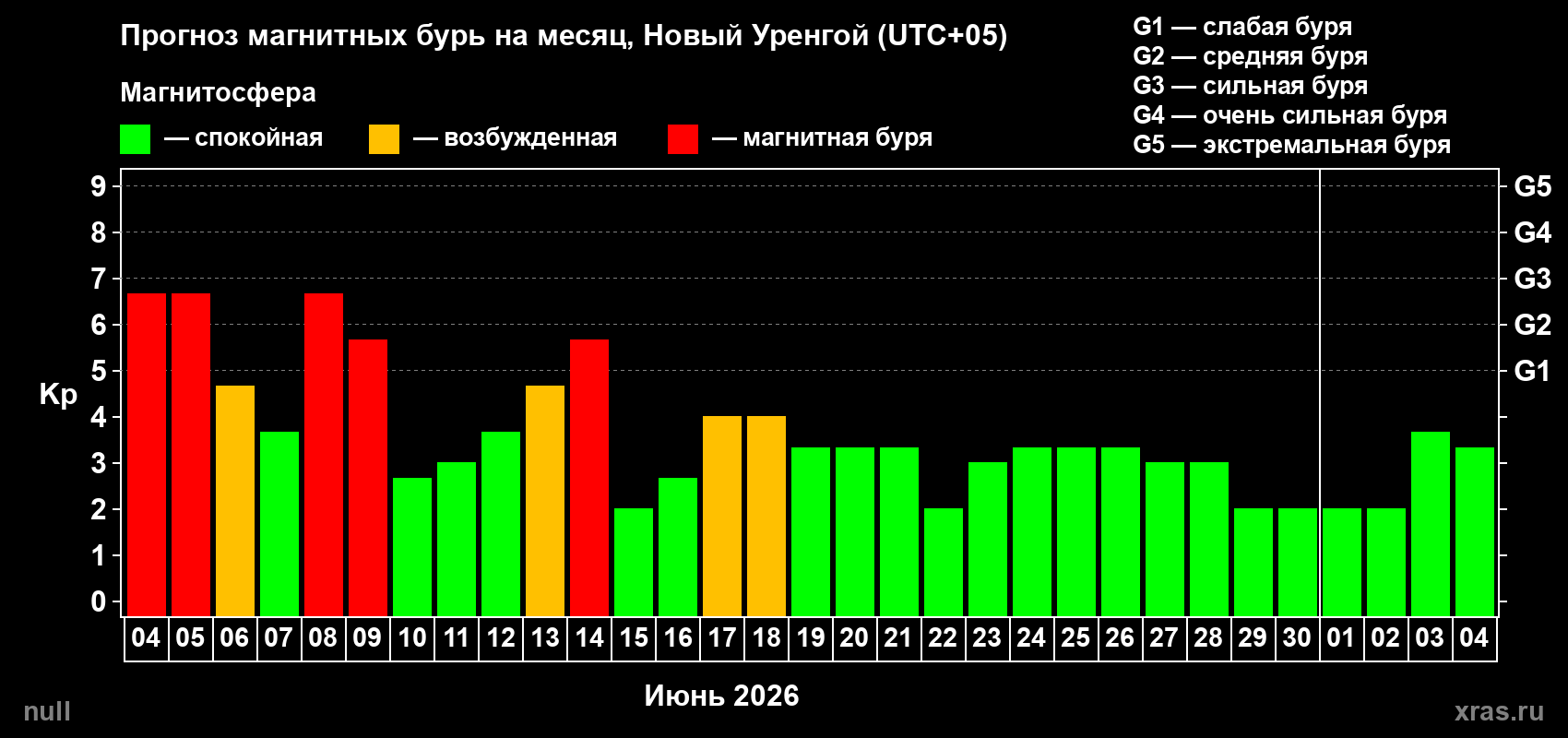 Прогноз максимального суточного геомагнитного индекса&nbsp;Kp на <b>1 месяц</b> (31 день) <b>с 04 июня по 04 июля 2026 г</b>