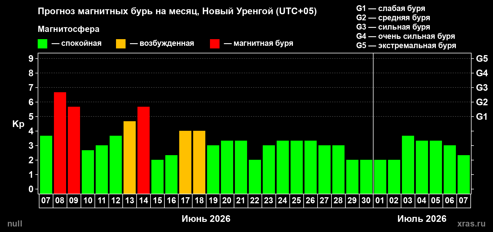 Прогноз максимального суточного геомагнитного индекса&nbsp;Kp на <b>1 месяц</b> (31 день) <b>с 07 июня по 07 июля 2026 г</b>
