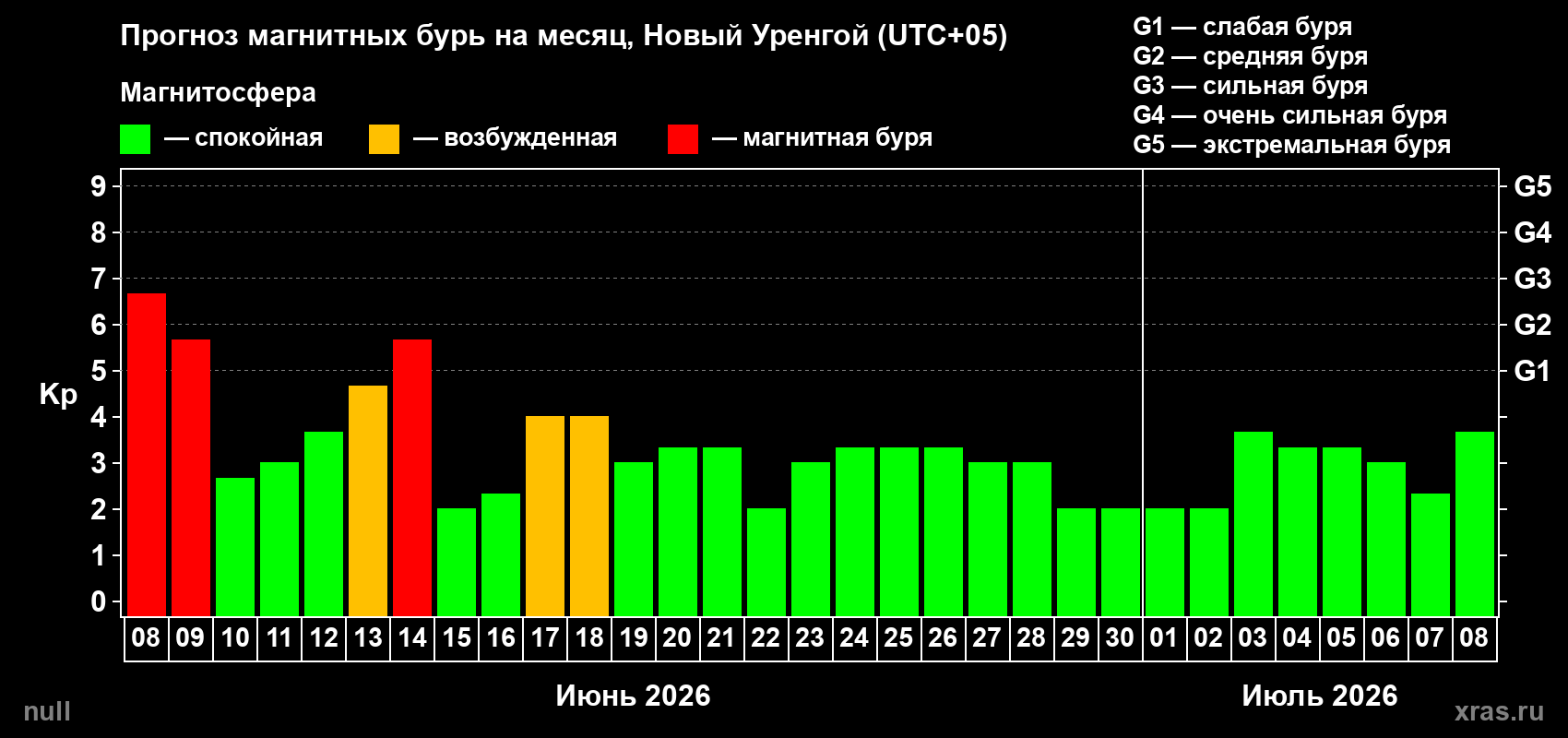 Прогноз максимального суточного геомагнитного индекса&nbsp;Kp на <b>1 месяц</b> (31 день) <b>с 08 июня по 08 июля 2026 г</b>