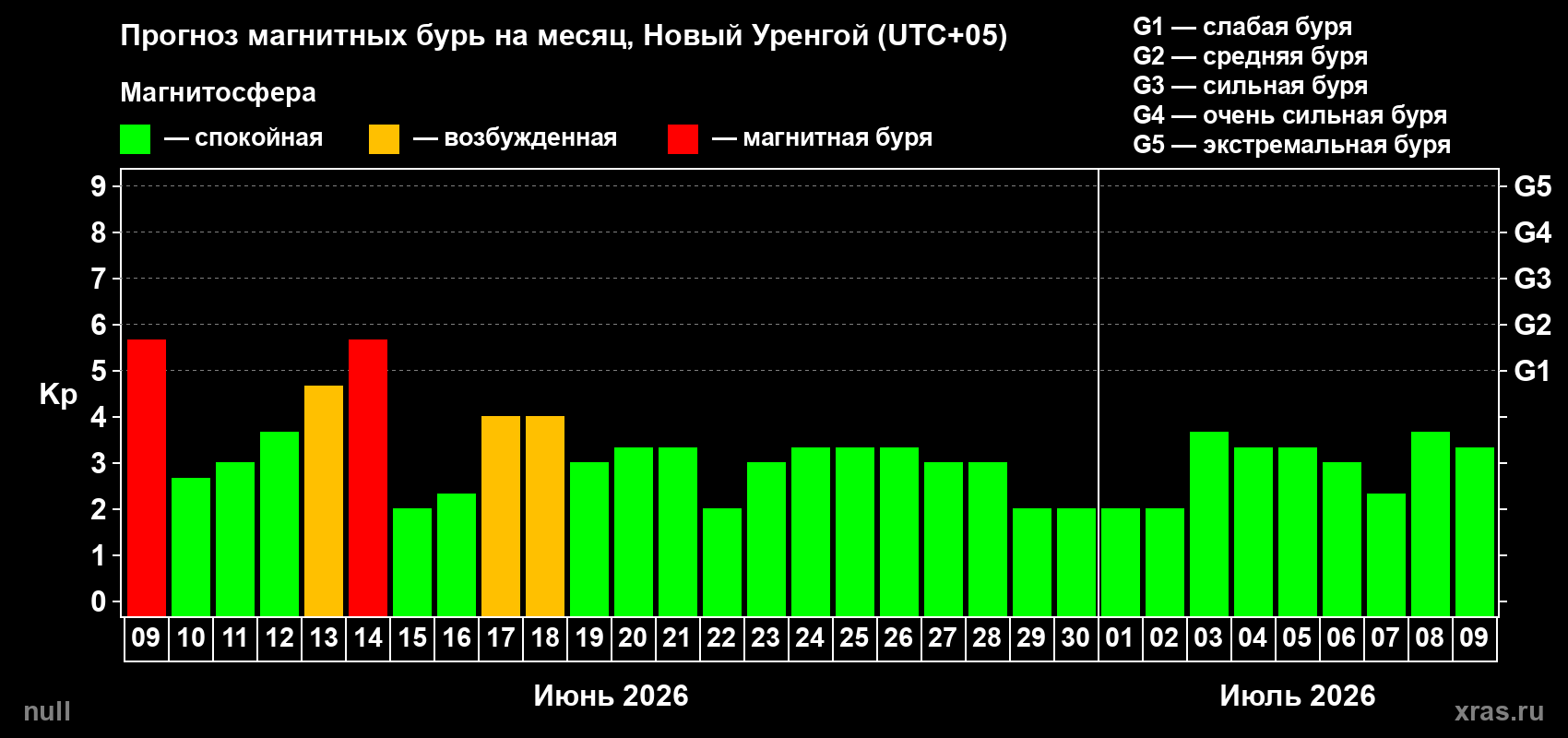 Прогноз максимального суточного геомагнитного индекса&nbsp;Kp на <b>1 месяц</b> (31 день) <b>с 09 июня по 09 июля 2026 г</b>
