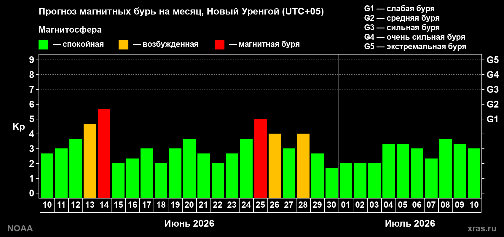 Прогноз максимального суточного геомагнитного индекса&nbsp;Kp на <b>1 месяц</b> (31 день) <b>с 10 июня по 10 июля 2026 г</b>