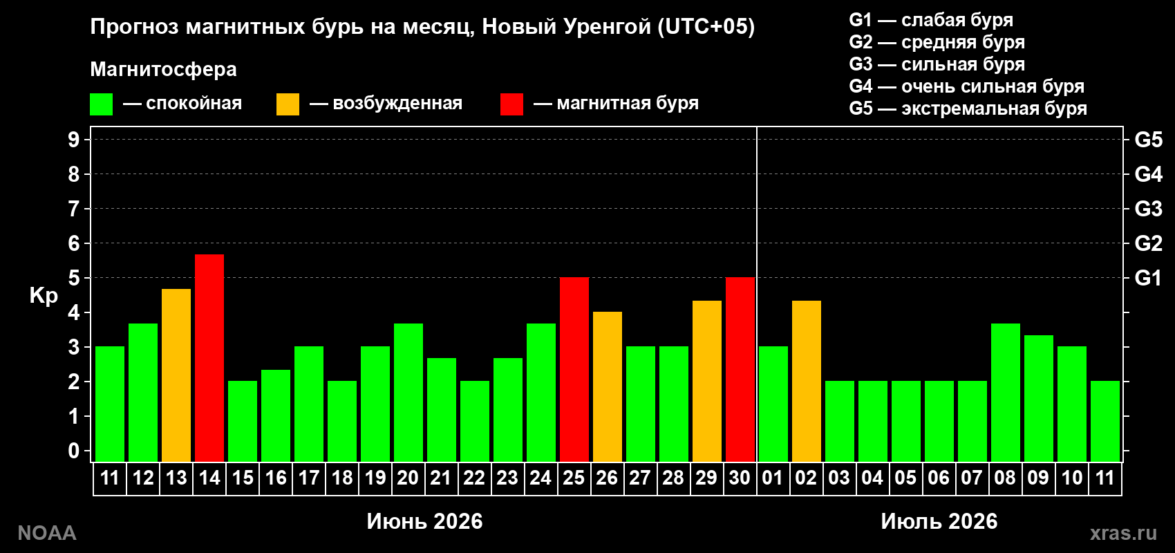 Прогноз максимального суточного геомагнитного индекса&nbsp;Kp на <b>1 месяц</b> (31 день) <b>с 11 июня по 11 июля 2026 г</b>