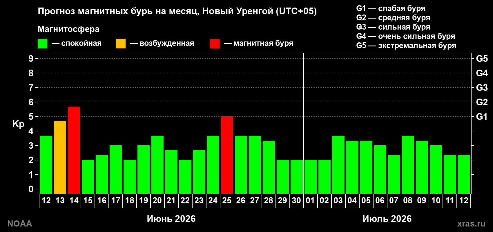 Прогноз максимального суточного геомагнитного индекса&nbsp;Kp на <b>1 месяц</b> (31 день) <b>с 12 июня по 12 июля 2026 г</b>