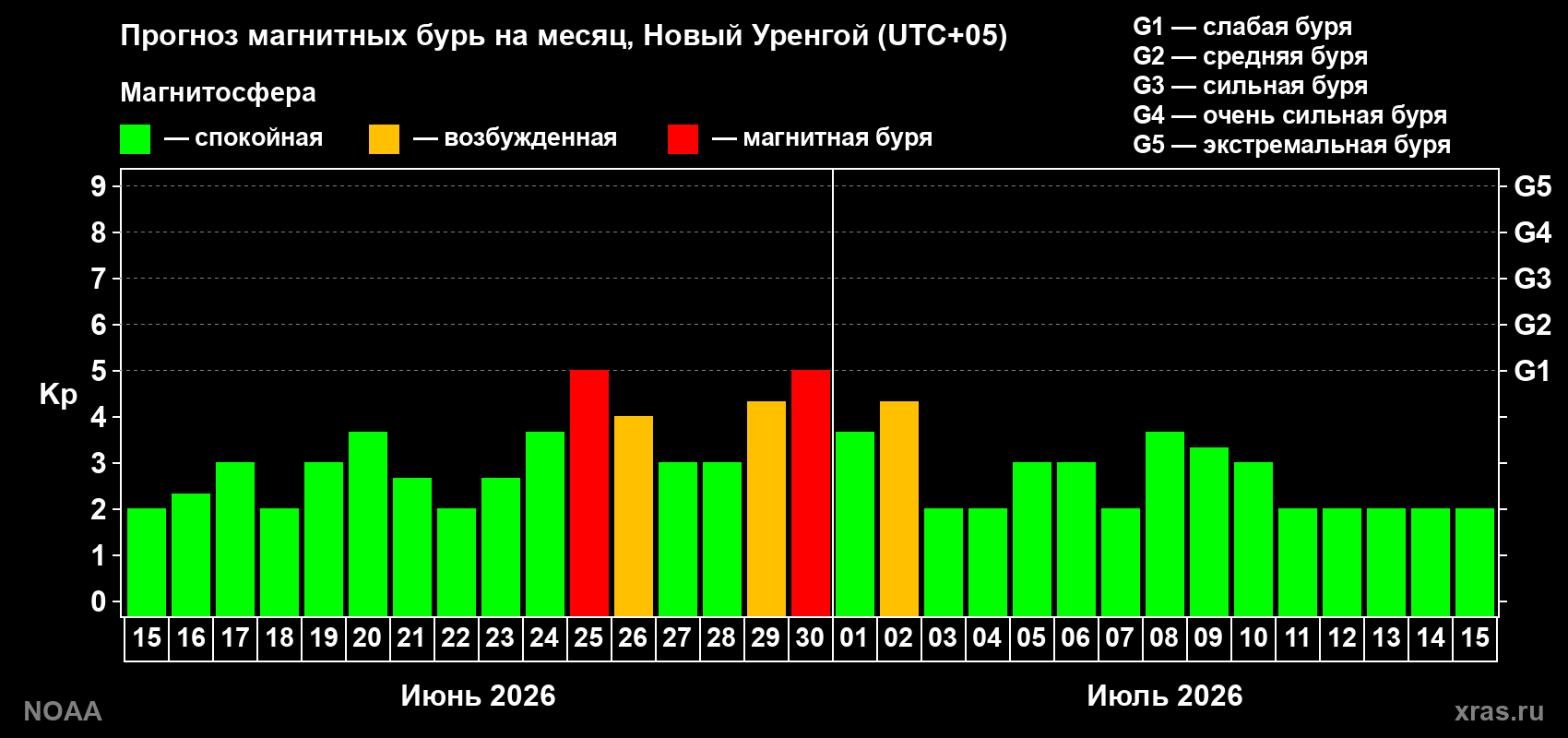 Прогноз максимального суточного геомагнитного индекса&nbsp;Kp на <b>1 месяц</b> (31 день) <b>с 15 июня по 15 июля 2026 г</b>