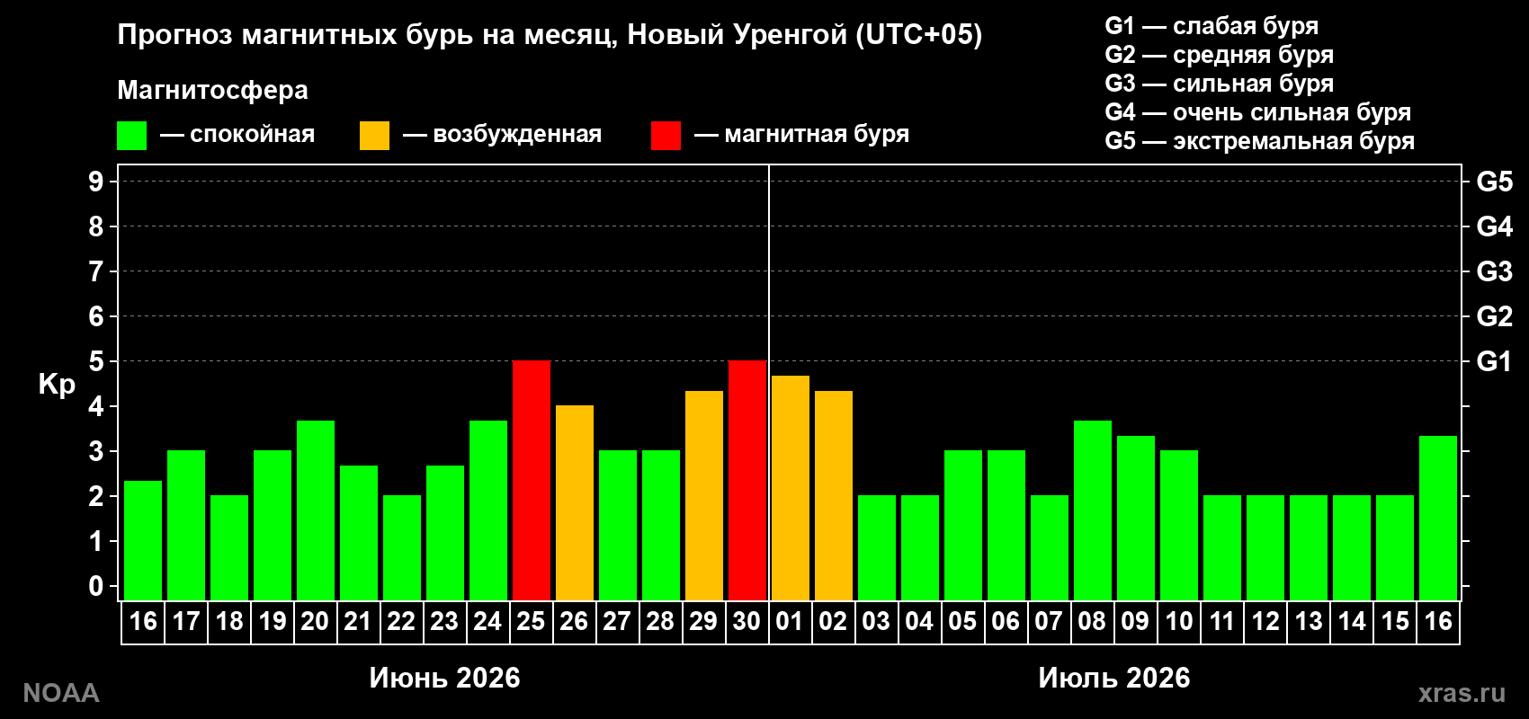 Прогноз максимального суточного геомагнитного индекса&nbsp;Kp на <b>1 месяц</b> (31 день) <b>с 16 июня по 16 июля 2026 г</b>