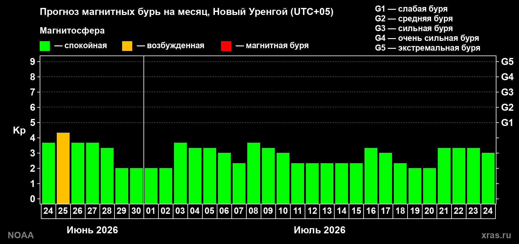 Прогноз максимального суточного геомагнитного индекса&nbsp;Kp на <b>1 месяц</b> (31 день) <b>с 24 июня по 24 июля 2026 г</b>