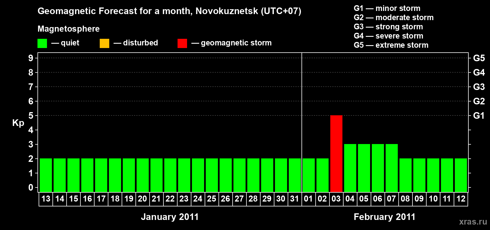Forecast of the daily maximal value of geomagnetic index&nbsp;Kp for <b>1 month</b> (31 days) <b>from Jan 13, 2011 to Feb 12, 2011</b>