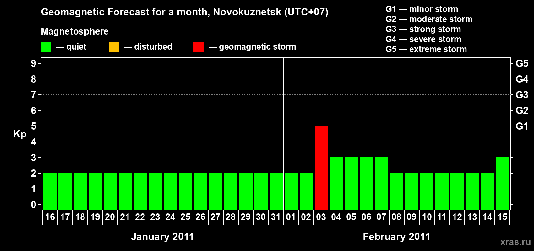 Forecast of the daily maximal value of geomagnetic index&nbsp;Kp for <b>1 month</b> (31 days) <b>from Jan 16, 2011 to Feb 15, 2011</b>