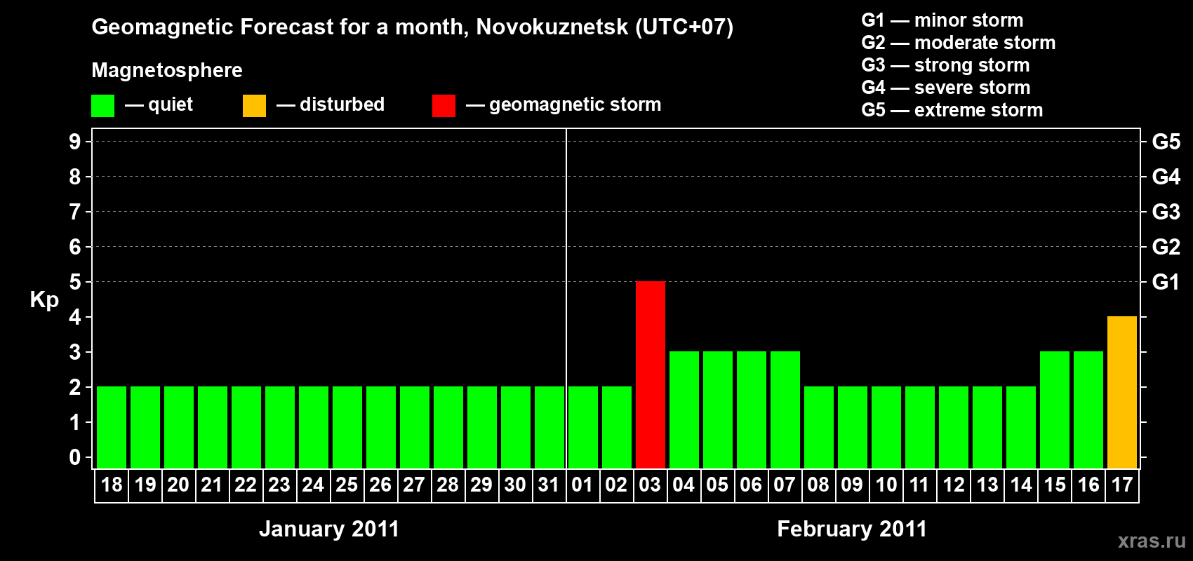 Forecast of the daily maximal value of geomagnetic index&nbsp;Kp for <b>1 month</b> (31 days) <b>from Jan 18, 2011 to Feb 17, 2011</b>