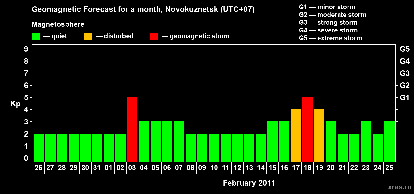 Forecast of the daily maximal value of geomagnetic index&nbsp;Kp for <b>1 month</b> (31 days) <b>from Jan 26, 2011 to Feb 25, 2011</b>