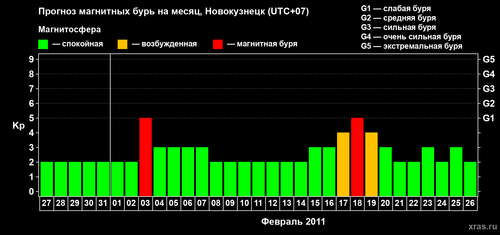 Прогноз максимального суточного геомагнитного индекса&nbsp;Kp на <b>1 месяц</b> (31 день) <b>с 27 января по 26 февраля 2011 г</b>