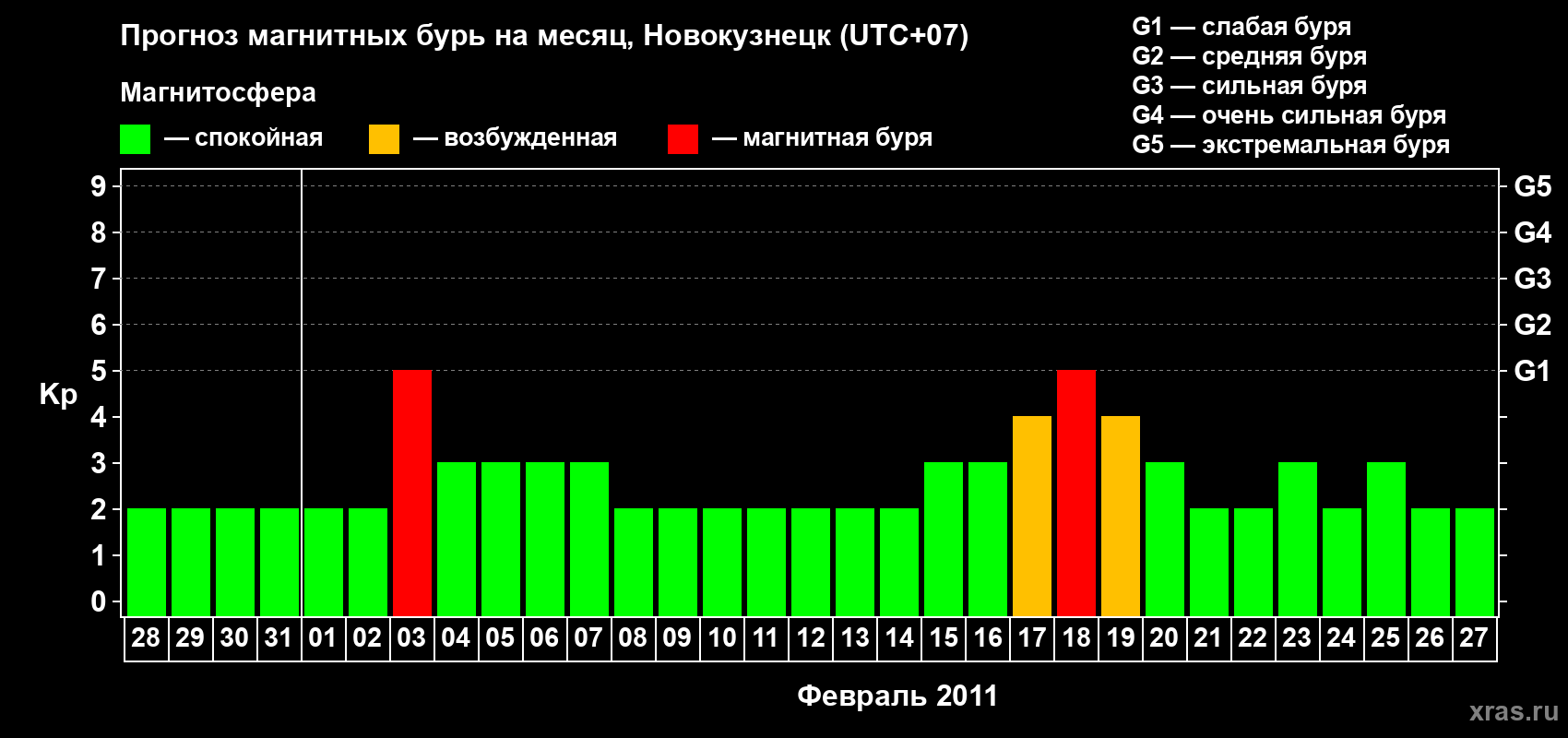 Прогноз максимального суточного геомагнитного индекса&nbsp;Kp на <b>1 месяц</b> (31 день) <b>с 28 января по 27 февраля 2011 г</b>