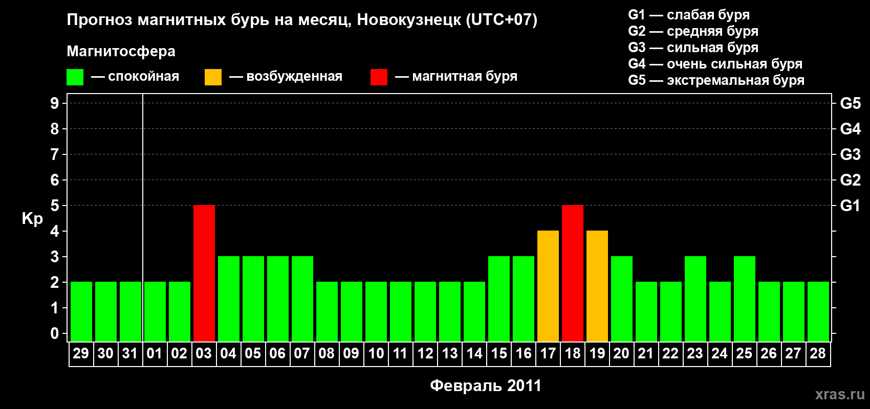 Прогноз максимального суточного геомагнитного индекса&nbsp;Kp на <b>1 месяц</b> (31 день) <b>с 29 января по 28 февраля 2011 г</b>