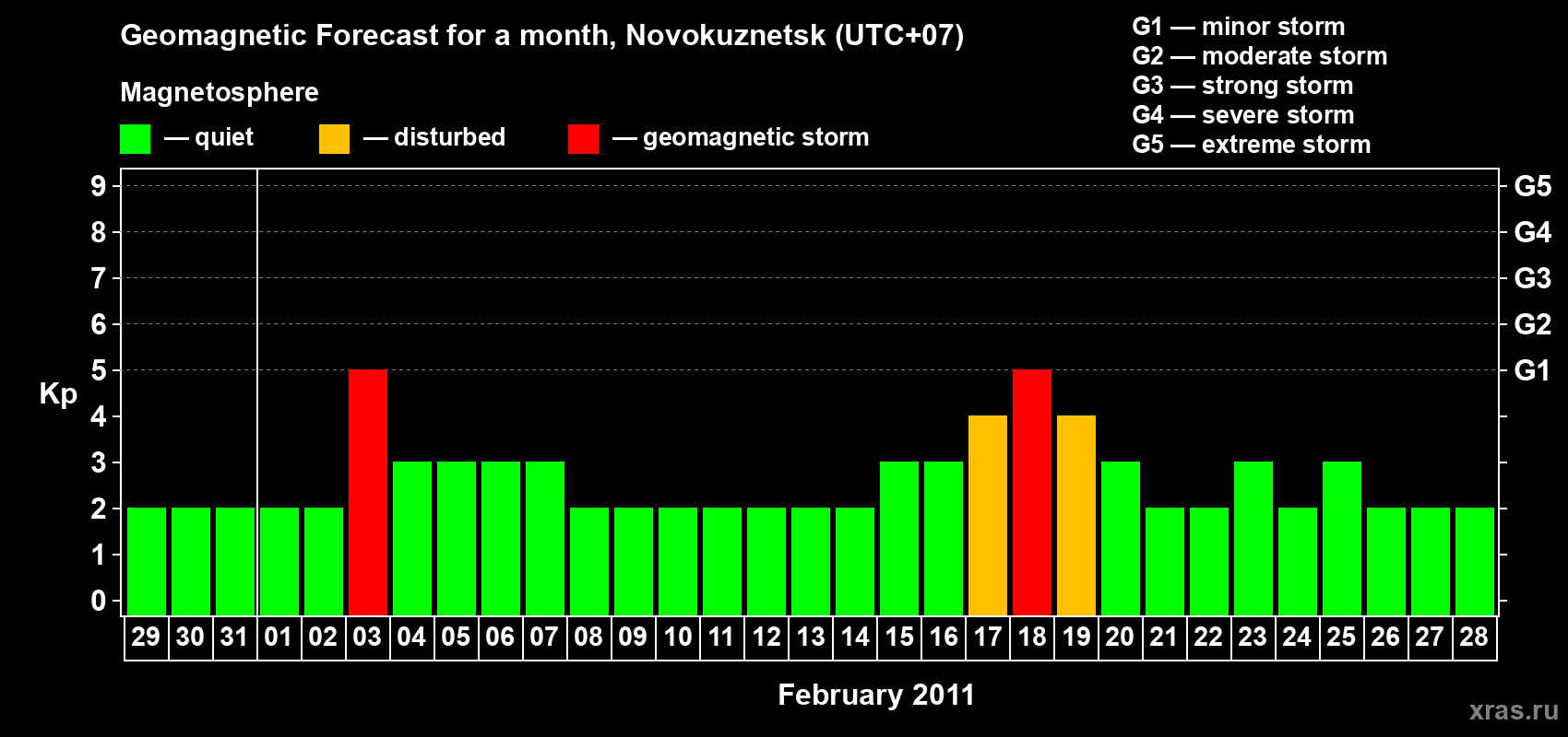 Forecast of the daily maximal value of geomagnetic index&nbsp;Kp for <b>1 month</b> (31 days) <b>from Jan 29, 2011 to Feb 28, 2011</b>