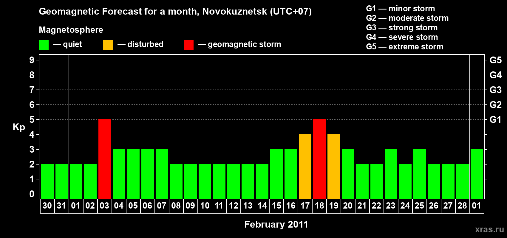 Forecast of the daily maximal value of geomagnetic index&nbsp;Kp for <b>1 month</b> (31 days) <b>from Jan 30, 2011 to Mar 01, 2011</b>