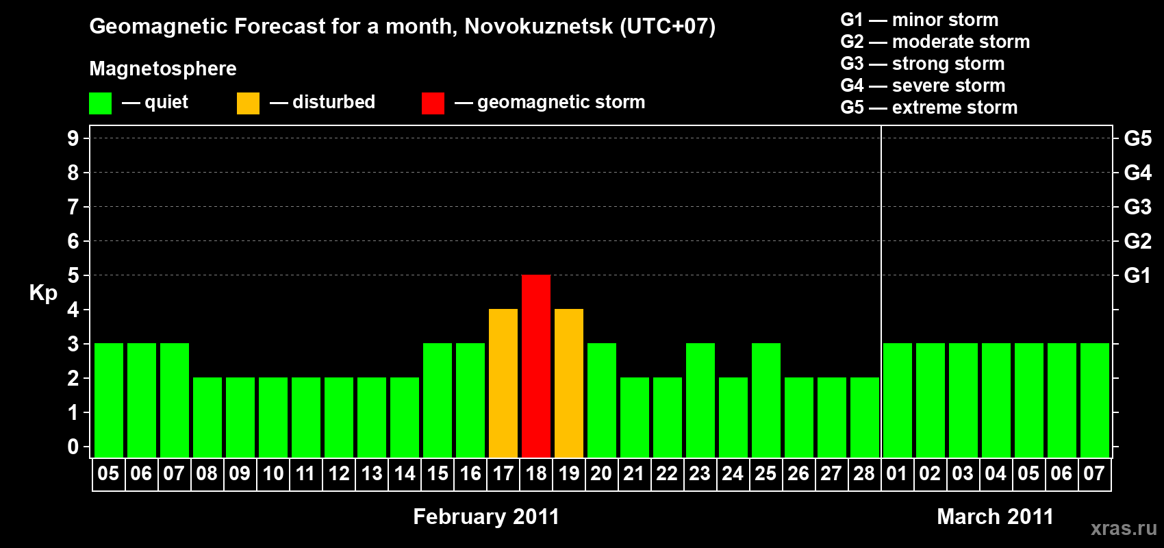 Forecast of the daily maximal value of geomagnetic index&nbsp;Kp for <b>1 month</b> (31 days) <b>from Feb 05, 2011 to Mar 07, 2011</b>