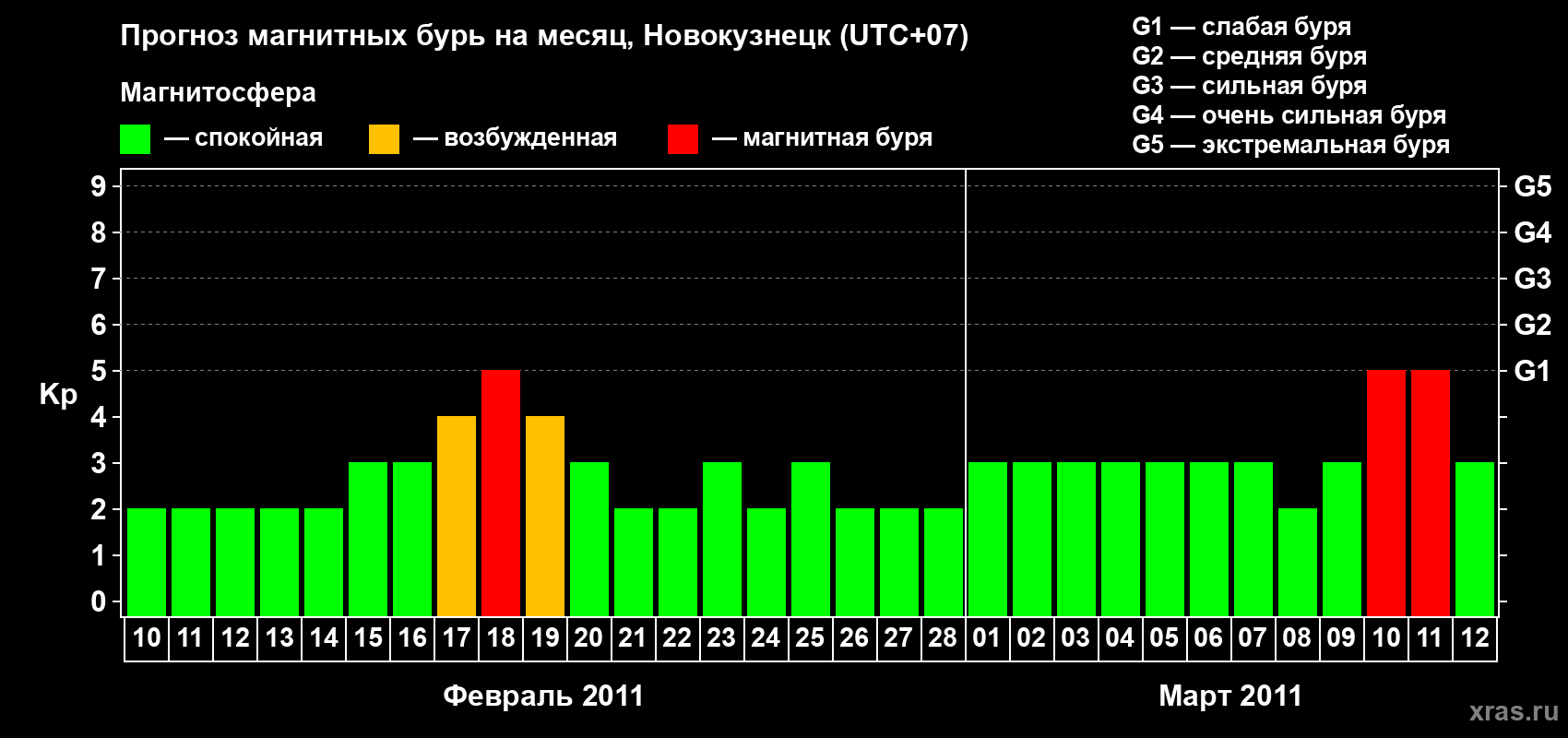 Прогноз максимального суточного геомагнитного индекса&nbsp;Kp на <b>1 месяц</b> (31 день) <b>с 10 февраля по 12 марта 2011 г</b>