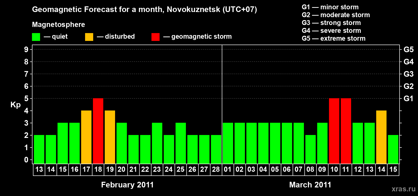 Forecast of the daily maximal value of geomagnetic index&nbsp;Kp for <b>1 month</b> (31 days) <b>from Feb 13, 2011 to Mar 15, 2011</b>