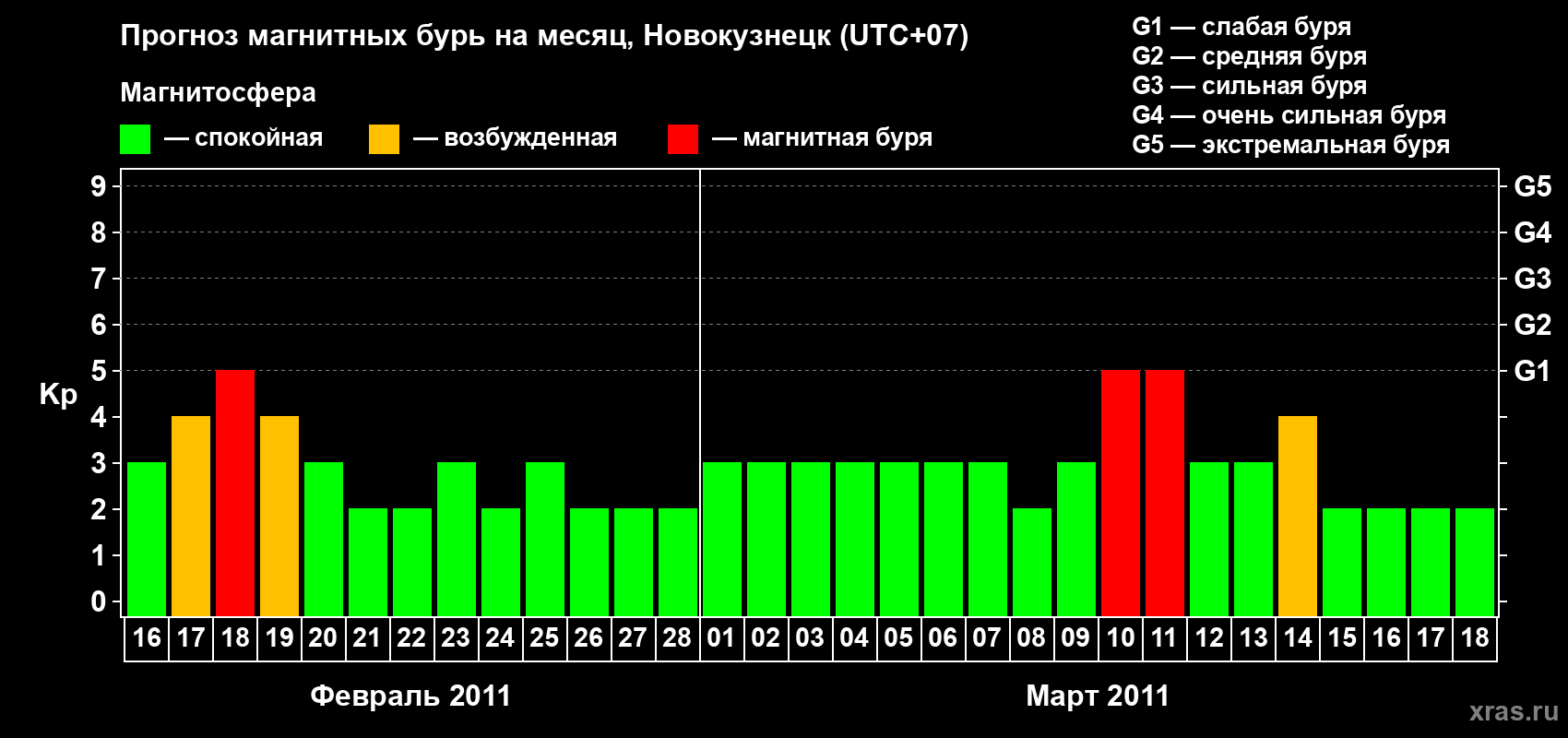 Прогноз максимального суточного геомагнитного индекса&nbsp;Kp на <b>1 месяц</b> (31 день) <b>с 16 февраля по 18 марта 2011 г</b>