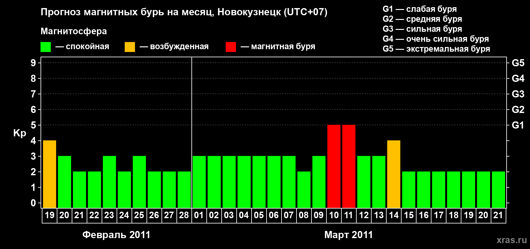 Прогноз максимального суточного геомагнитного индекса&nbsp;Kp на <b>1 месяц</b> (31 день) <b>с 19 февраля по 21 марта 2011 г</b>