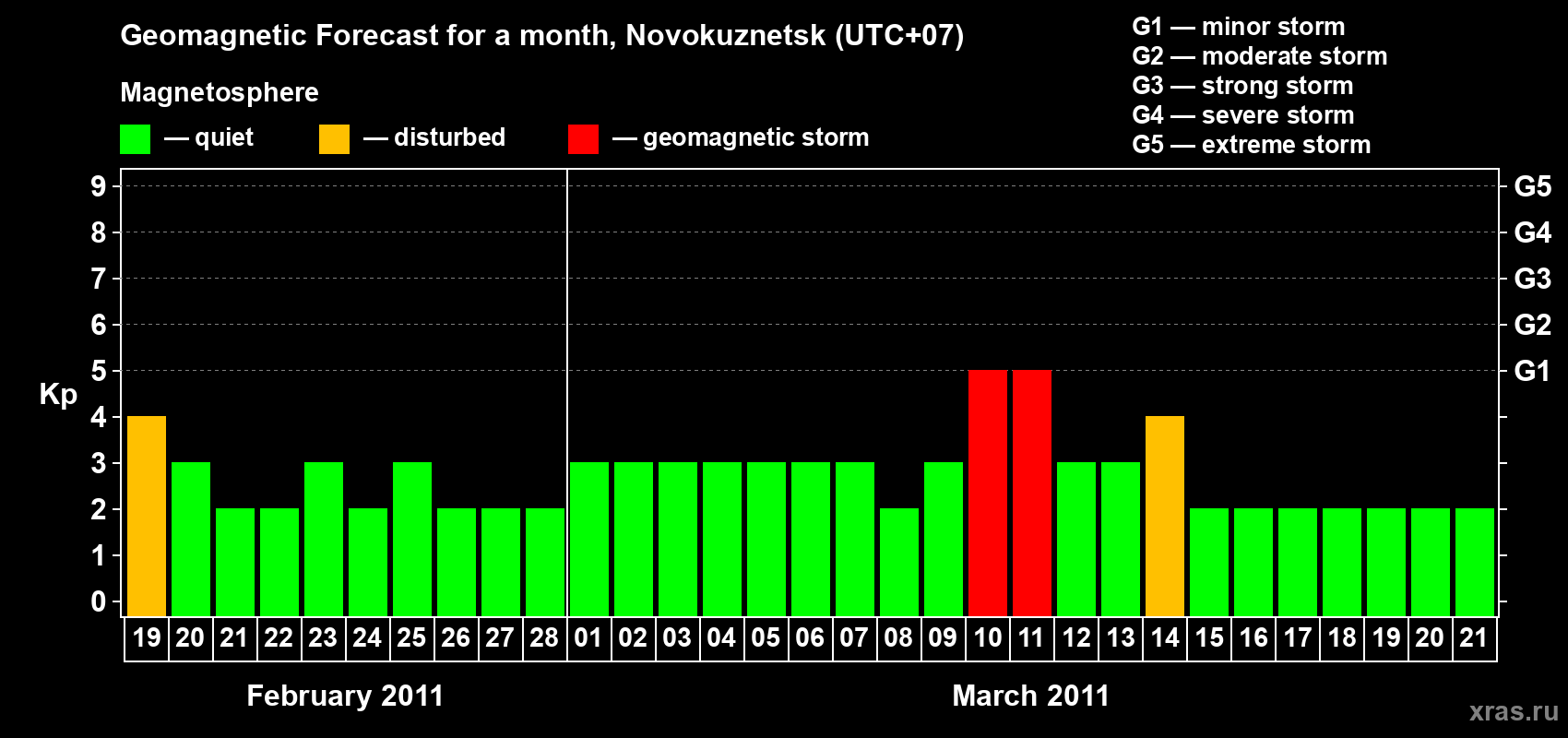 Forecast of the daily maximal value of geomagnetic index Kp for <b>1 month</b> (31 days) <b>from Feb 19, 2011 to Mar 21, 2011</b>