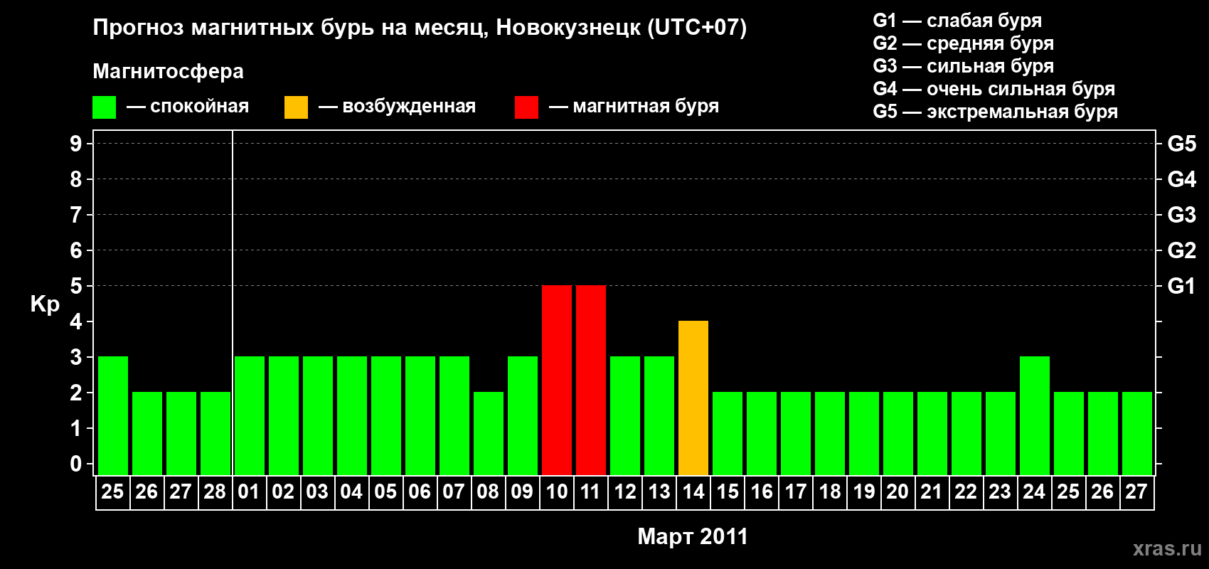 Прогноз максимального суточного геомагнитного индекса&nbsp;Kp на <b>1 месяц</b> (31 день) <b>с 25 февраля по 27 марта 2011 г</b>